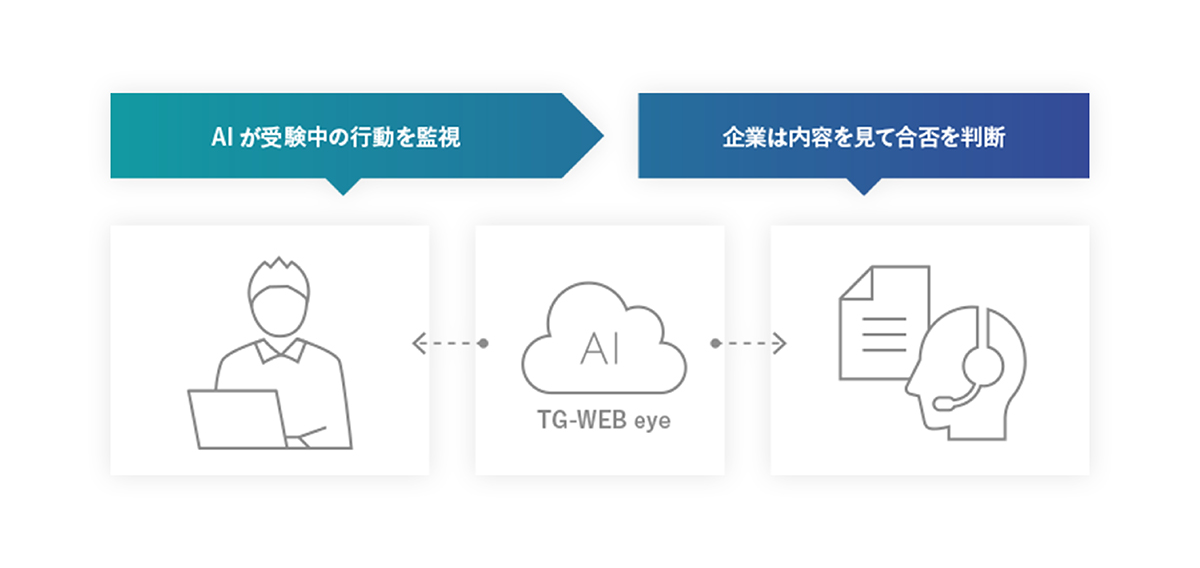 受検方式を選択可能。AIで不正受検防止も