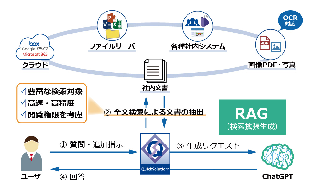 RAGを応用し、社内外に散在する膨大な企業内情報からユーザーが知りたい情報を的確に回答する質問応答機能を提供