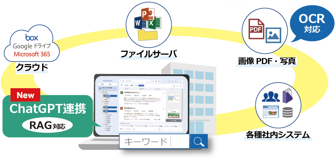 QuickSolutionは、純国産のエンタープライズサーチ(企業内検索システム)です。自社運用（オンプレミス）のファイルサーバーなどに加えて、クラウドサービスであるMicrosoft 365やBox、Google ドライブなど、社内外に点在する情報を横断的にファイルの中身まで検索可能