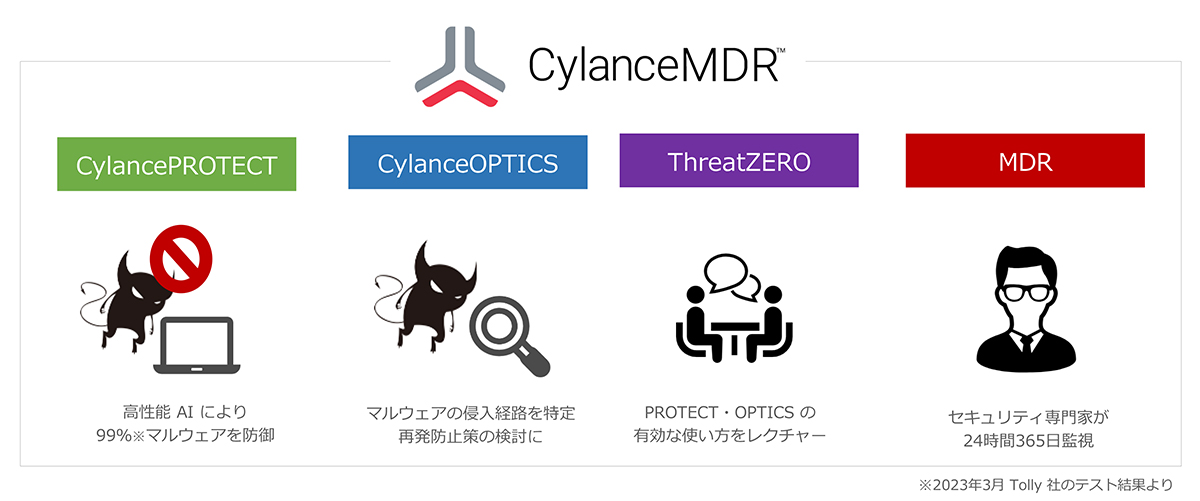 同社が提供するウイルス対策ソフト「CylancePROTECT」、EDRの「CylanceOPTICS」、運用支援の「ThreatZERO」を1つのパックにしたサービス