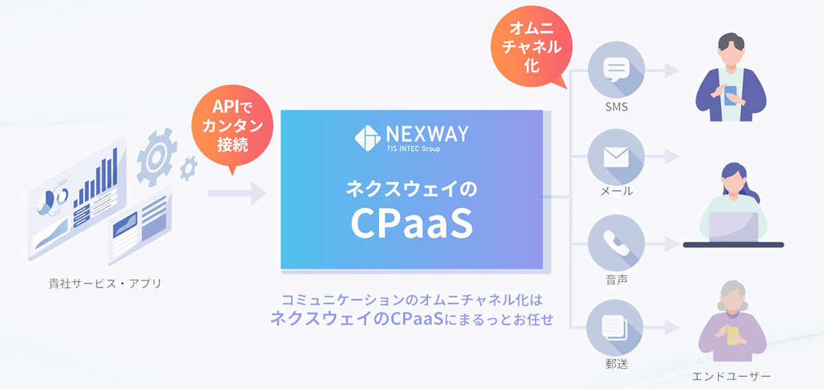 ネクスウェイのCPaaSは、メール・SMS・FAX・郵送など、複数のコミュニケーションチャネルをAPIで利用できるサービスです。