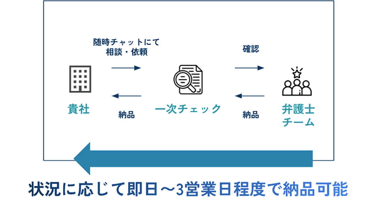 複数人によるチェック体制で信頼感のあるアウトプットが可能