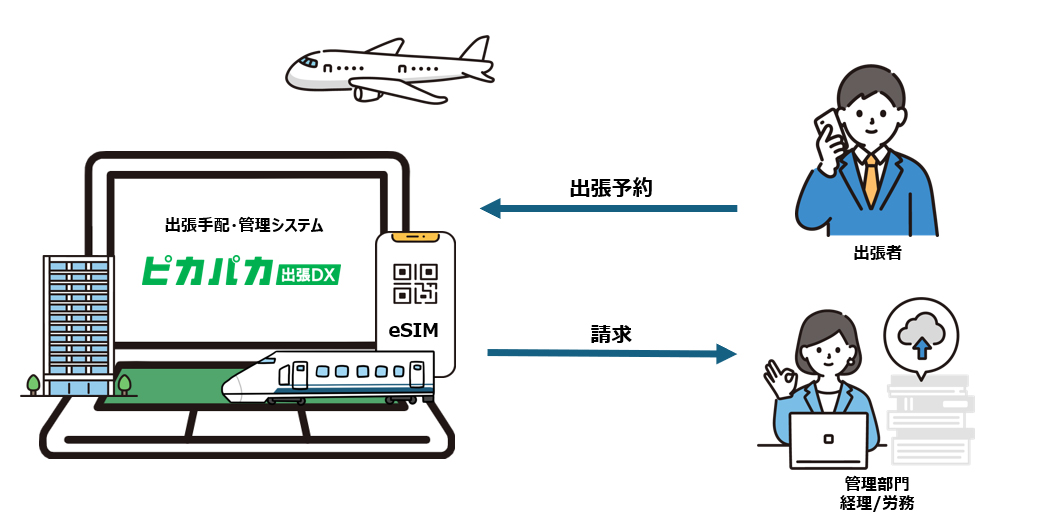 ピカパカ出張DXは、国内外の出張手配を効率化し、立替精算の手間を削減できる出張管理システムです。