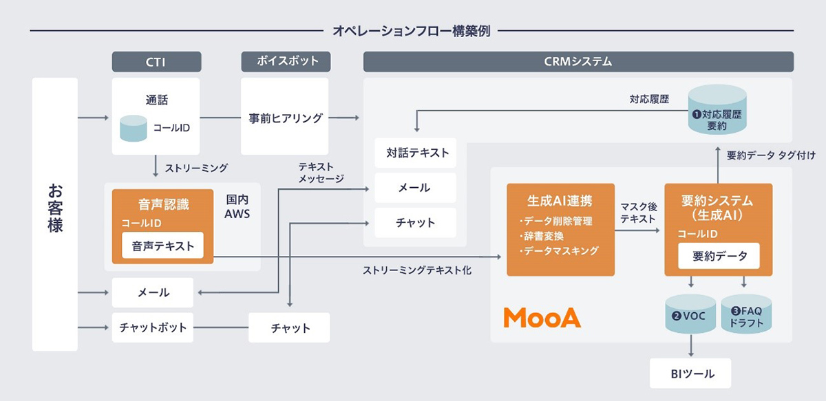 通話内容をテキスト化して要約する、VoiceSummarize