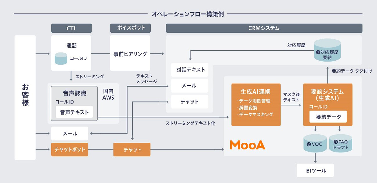 オペレーターの総応対時間短縮を実現する、TextSummarize