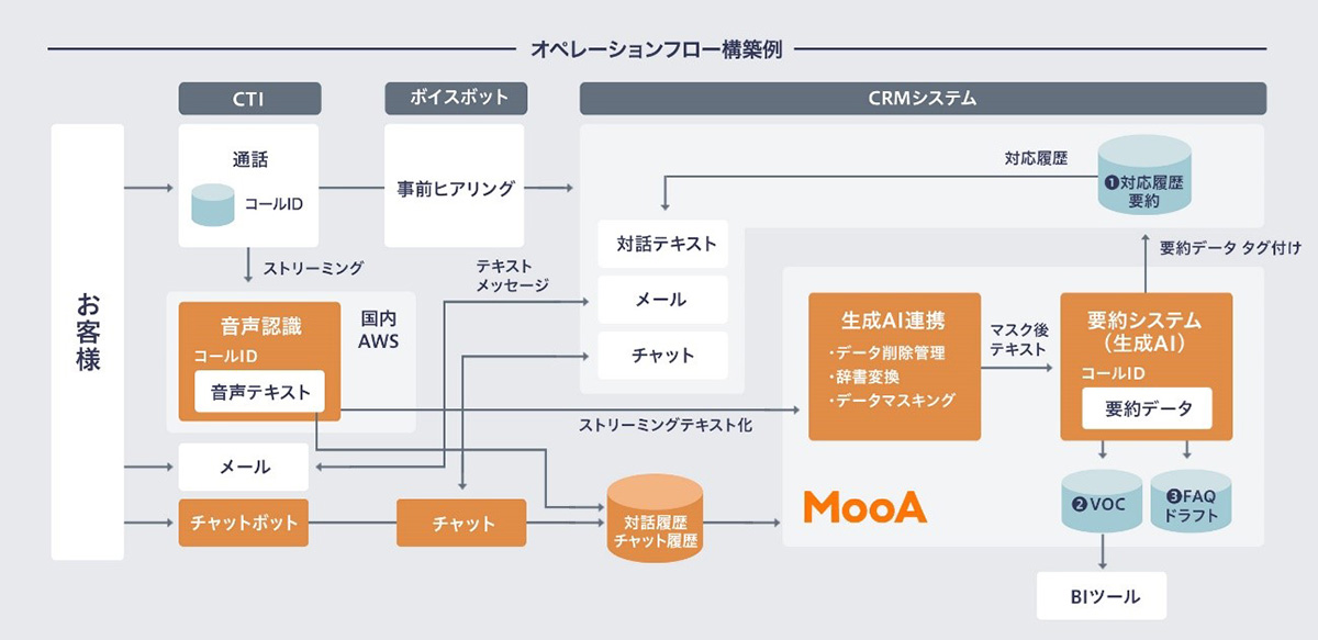 通話録音データからVoC・FAQを抽出。QAコンテンツの生成を行うだけでなく、項目別応対評価もできるので、オペレーターの教育やスキル向上に役立てられます。