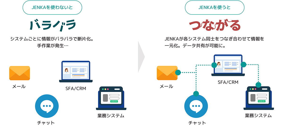 JENKAは、SaaS同士を連携し、ルーティン作業の効率化やリアルタイムにデータ連携ができるiPaaSです。