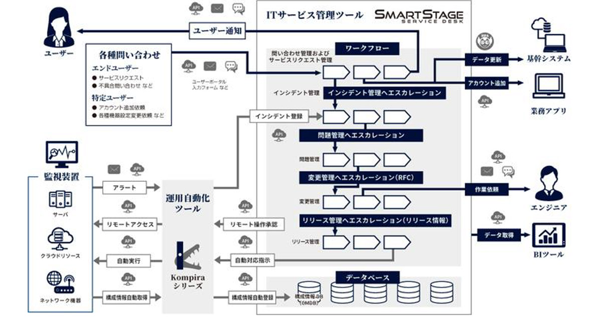 ITIL®︎に準拠した運用プロセスを構築・導入できるITサービス管理ツール