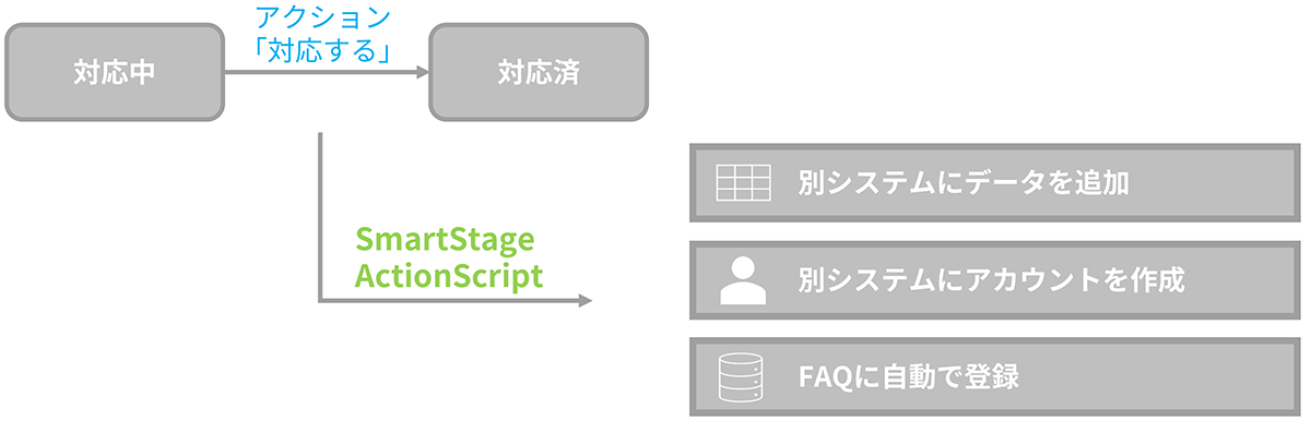 スターデータ連携やナレッジ蓄積、FAQ管理、IT資産管理、サービスレベル管理など、各データを適切にまとめて管理・活用