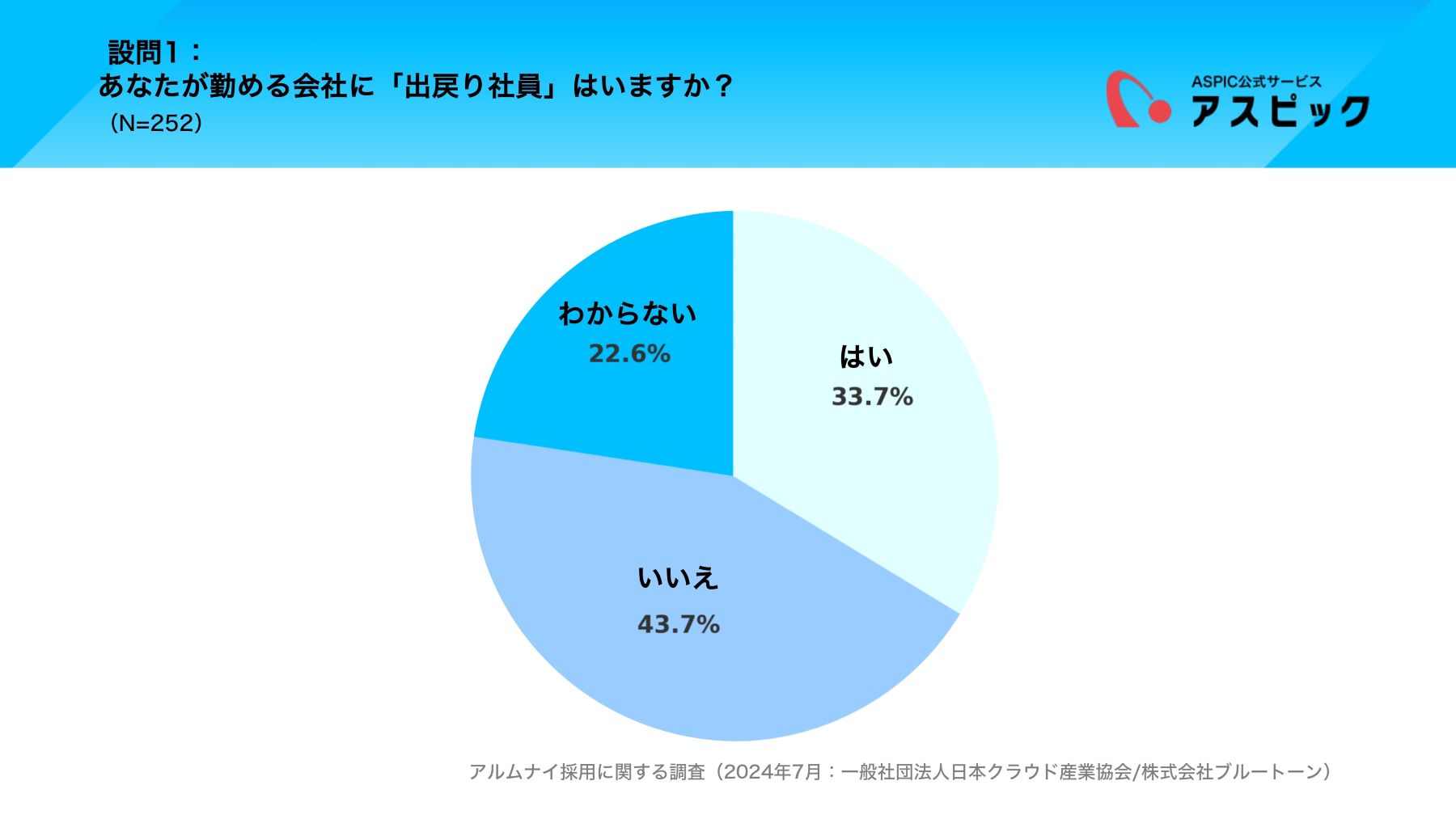 あなたが勤める会社に「出戻り社員」はいますか？