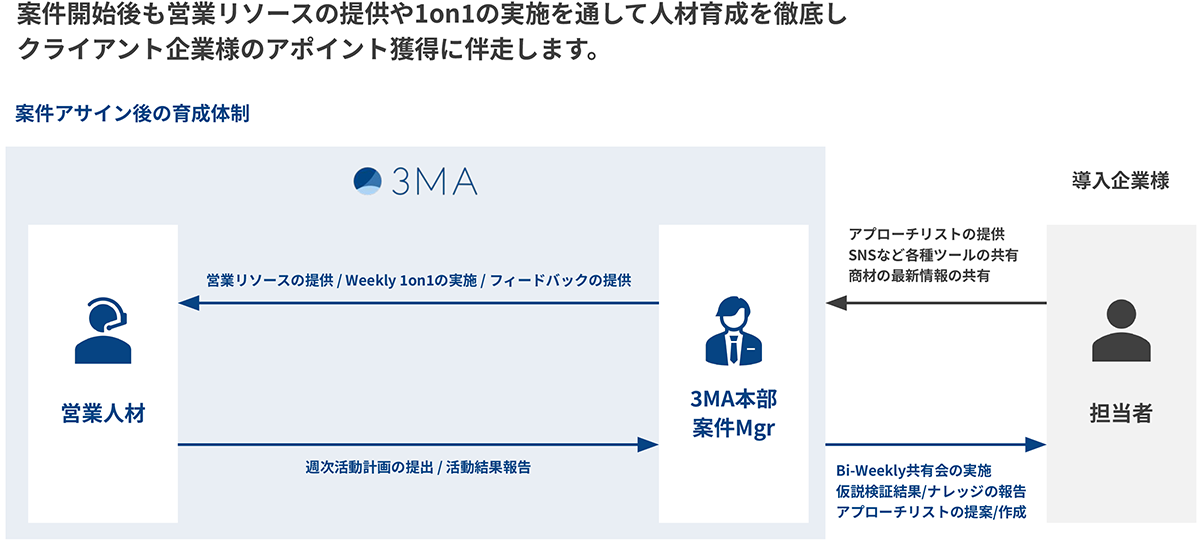 徹底した人材育成で、質が高い営業支援を実現