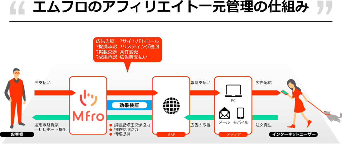 エムフロのアフィリエイト一元管理の仕組み