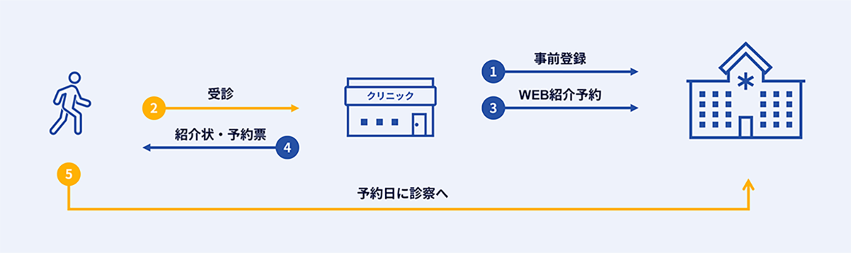 24時間365日の柔軟な予約受付で、かかりつけ医との連携を効率化