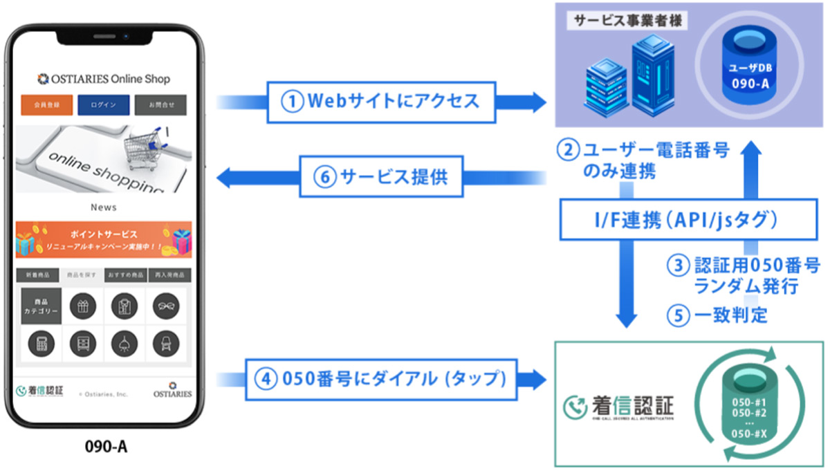 着信認証のしくみ