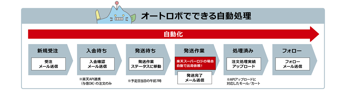 メール送信や、提携先倉庫への出荷依頼といった受注処理の自動化が可能