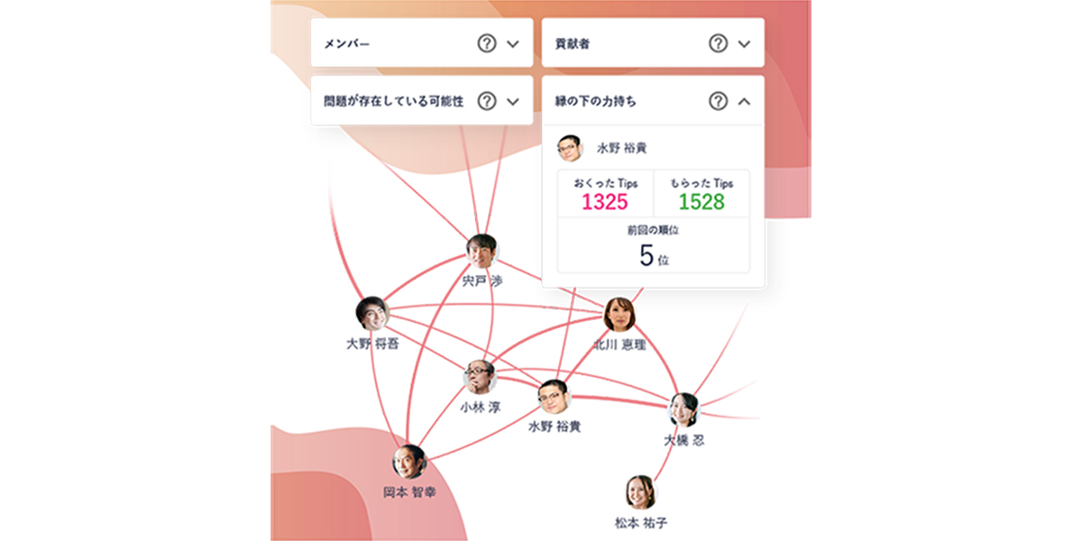 相関図では、感謝のやり取りをもとにメンバー同士のつながりを表示。