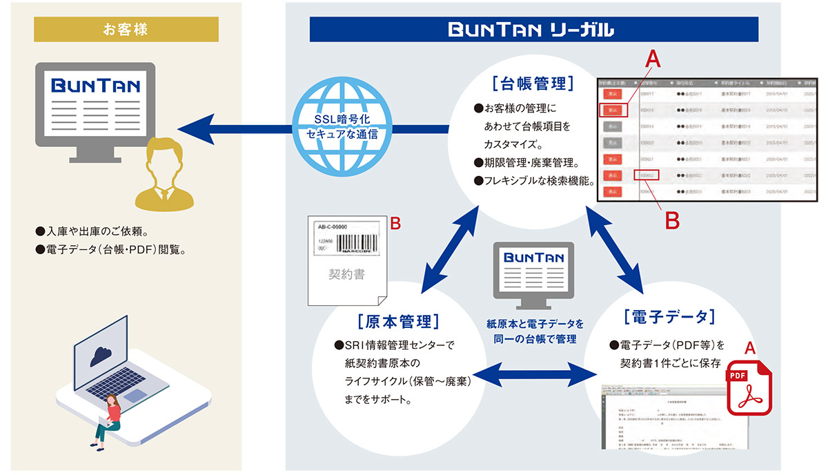 契約書原本、電子データ、台帳の一元管理が可能