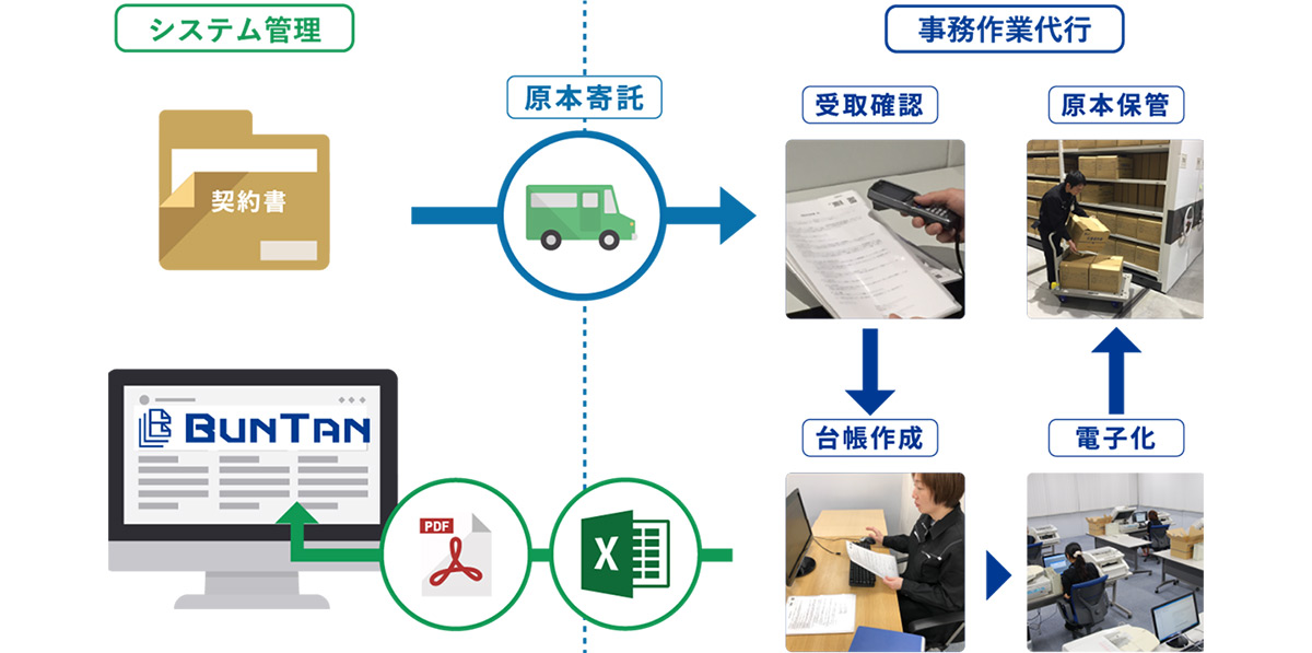 事務作業の代行オプションで、更なる業務効率化をサポート