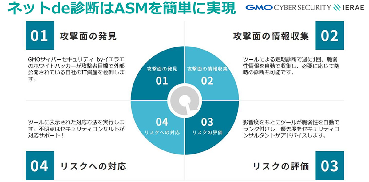 ネットde診断はASMを簡単に実現