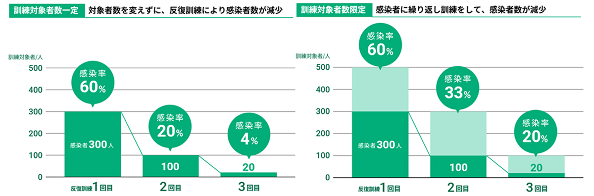 何度でも効果が出るまで訓練可能