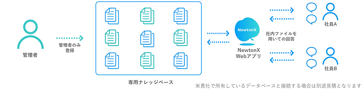 オプションの「ナレッジコネクト機能」を利用すれば、自社専用のナレッジベース（ファイル格納庫）の構築が可能。普段業務で利用しているファイルを登録するだけで、社内ナレッジ・ノウハウを蓄積できます。