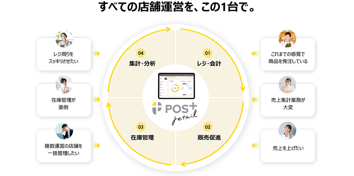 POS+ retailでは、レジ・会計、売上・顧客・在庫管理、販売促進など、小売店の運営に必要な機能を標準搭載。