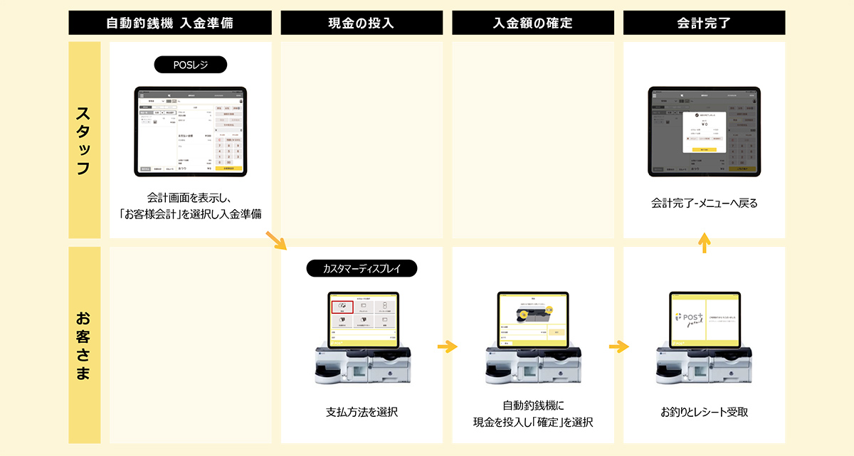 様々な会計方法・販売方法にワンシステムで対応