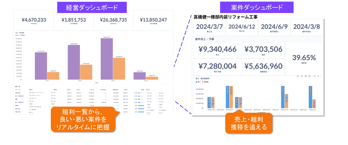 各情報をタイムリーに反映できる、原価管理や売上・粗利管理機能を搭載