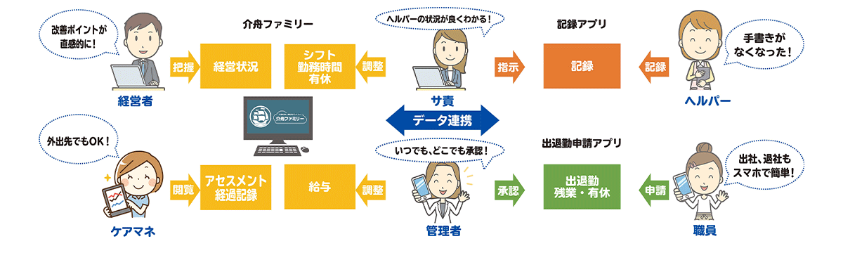 介護・障害福祉の業務ICT化に役立つ総合型の障害福祉ソフト