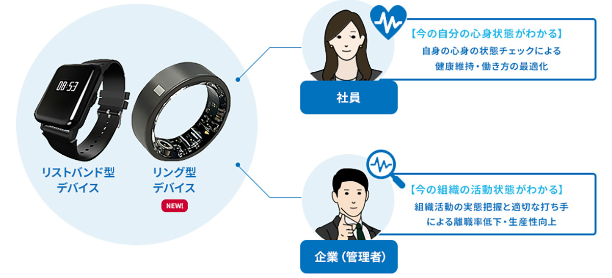 健康経営®支援サービスは、ウェアラブルデバイスを活用し、従業員の心身の状態を可視化するサービスです。