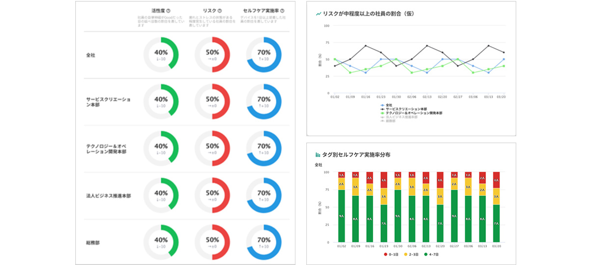 部署やグループごとの健康状態や心理的負荷の状況がグラフ化されるため、直感的に把握できます。