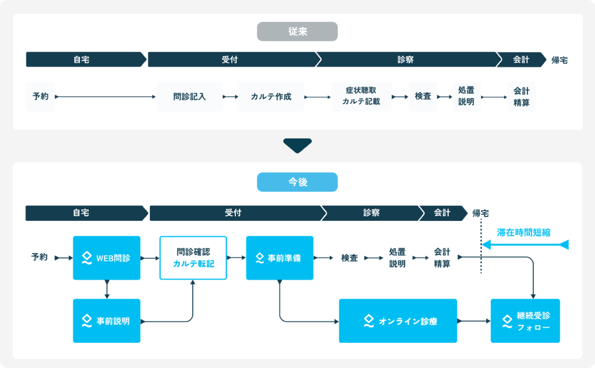 予約～受付～診療～会計までのフロー