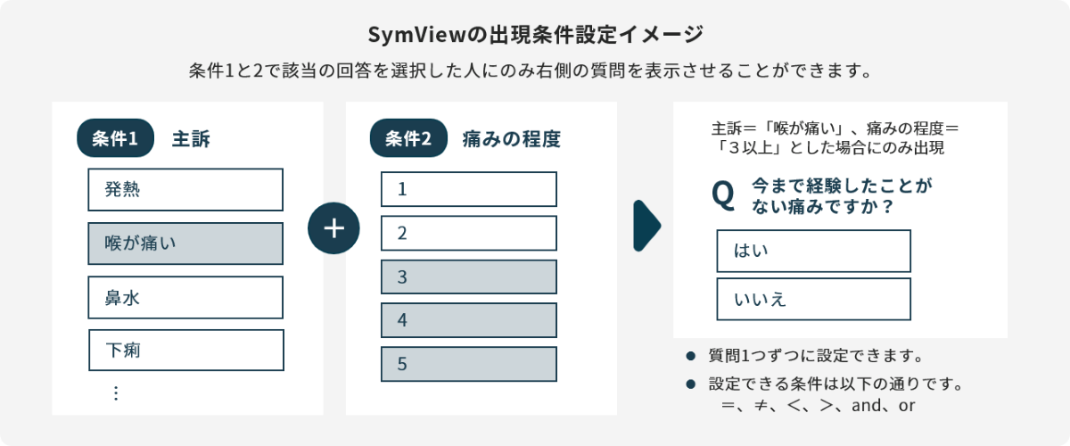 患者の回答内容や属性情報に応じて、質問の出現条件を設定できる機能を搭載