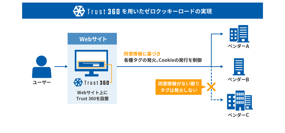 タグマネージャー型CMPを採用し、TCF非準拠ツールを含むタグの発火制御が可能