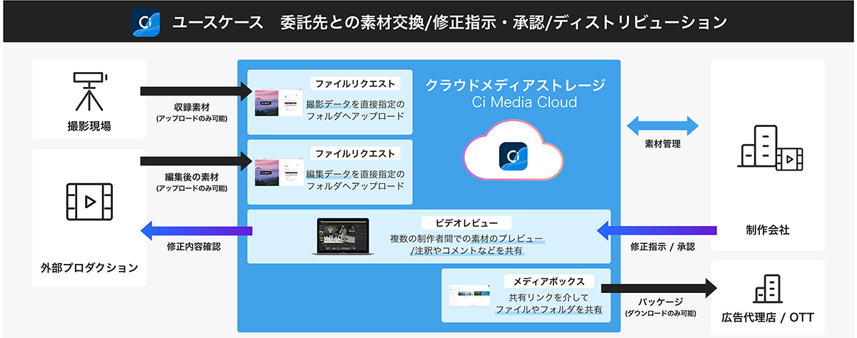 Ci Media Cloud_サービスイメージ図