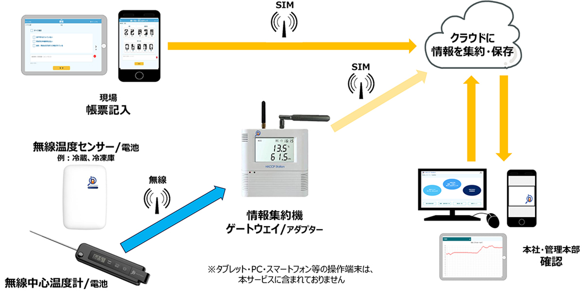 HACCP Station_サービス概要図