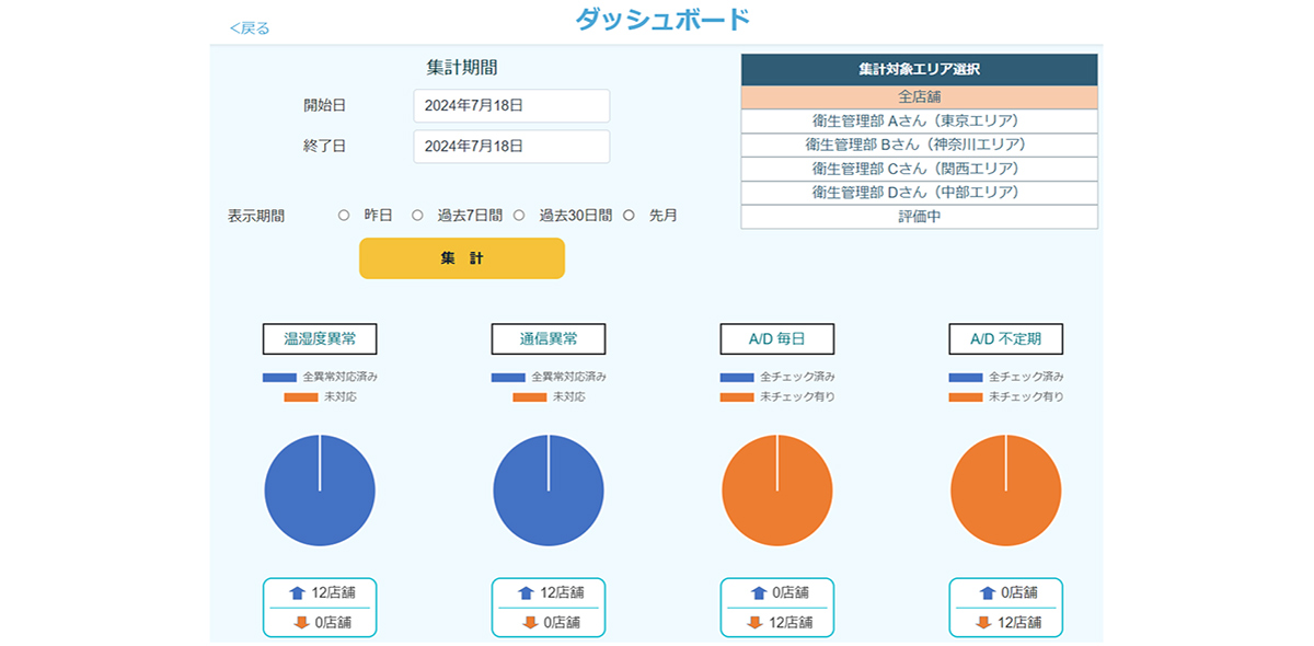 本社・店舗責任者向けのダッシュボード機能を搭載