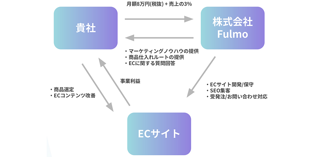 サービス概要図