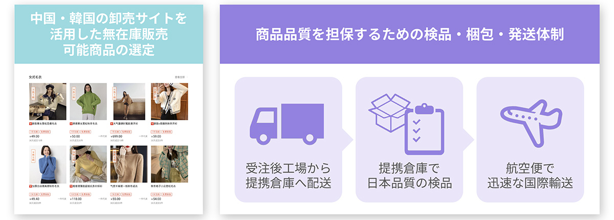 在庫を持たないスキームで、低リスク・低コストで事業展開が可能