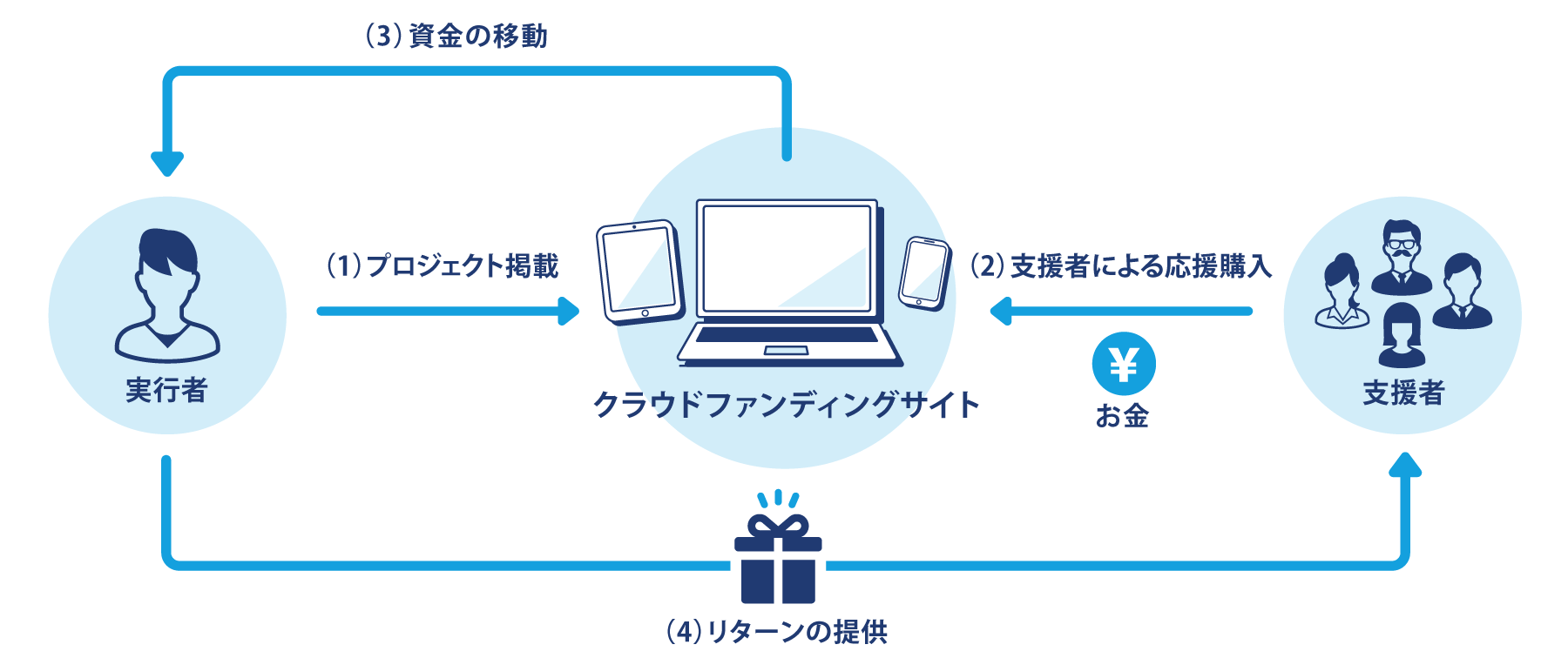 クラウドファンディングサイトの仕組み 図解