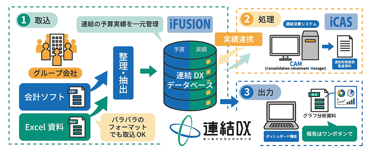 Excelベースで予実・決算の一元管理と効率化が可能な連結会計ソリューション