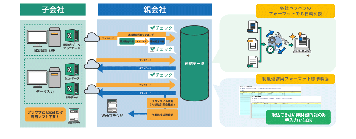 使い慣れたExcelデータからデータベースを構築