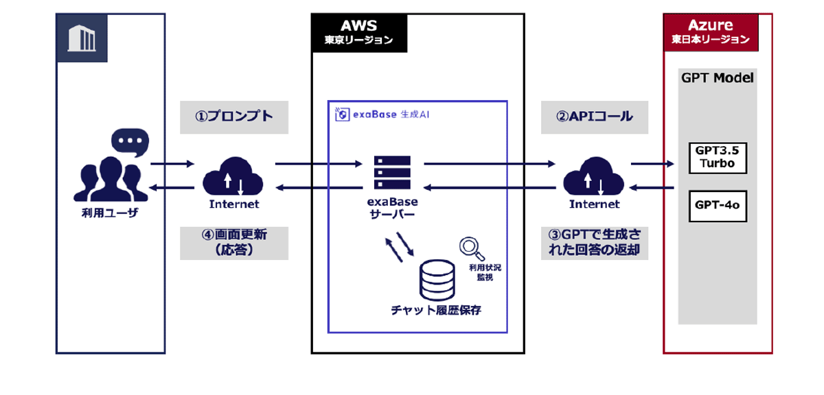 Azure Open AIの国内リージョンを独自に提供し、国内でのデータ処理の完結を実現