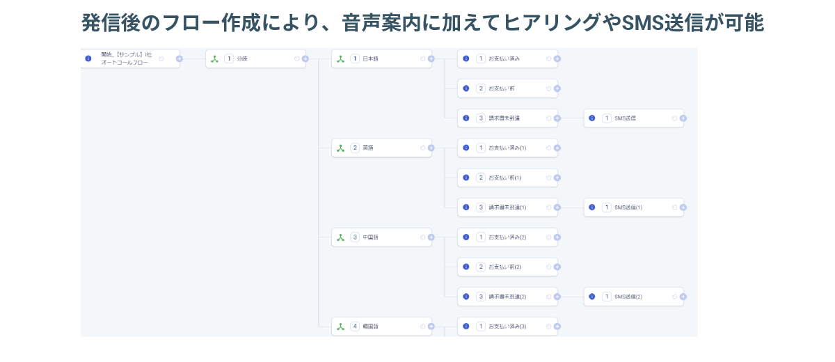 目的に合わせて、コールフローや音声を柔軟にカスタマイズ可能