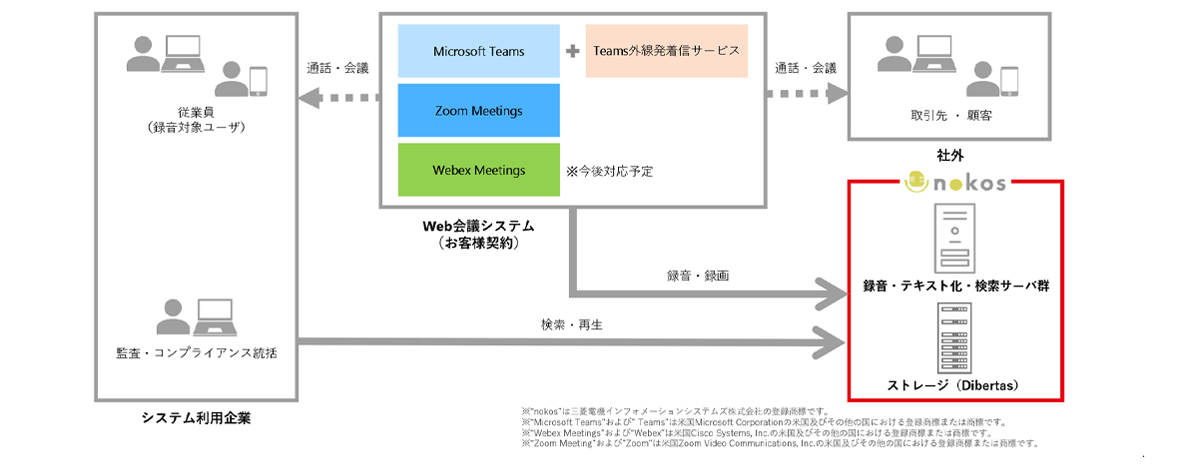 Teams電話を自動録音する仕組みを手軽に導入できる通話録音サービス