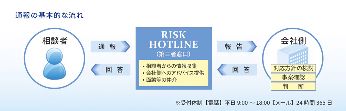 通報の基本的な流れ