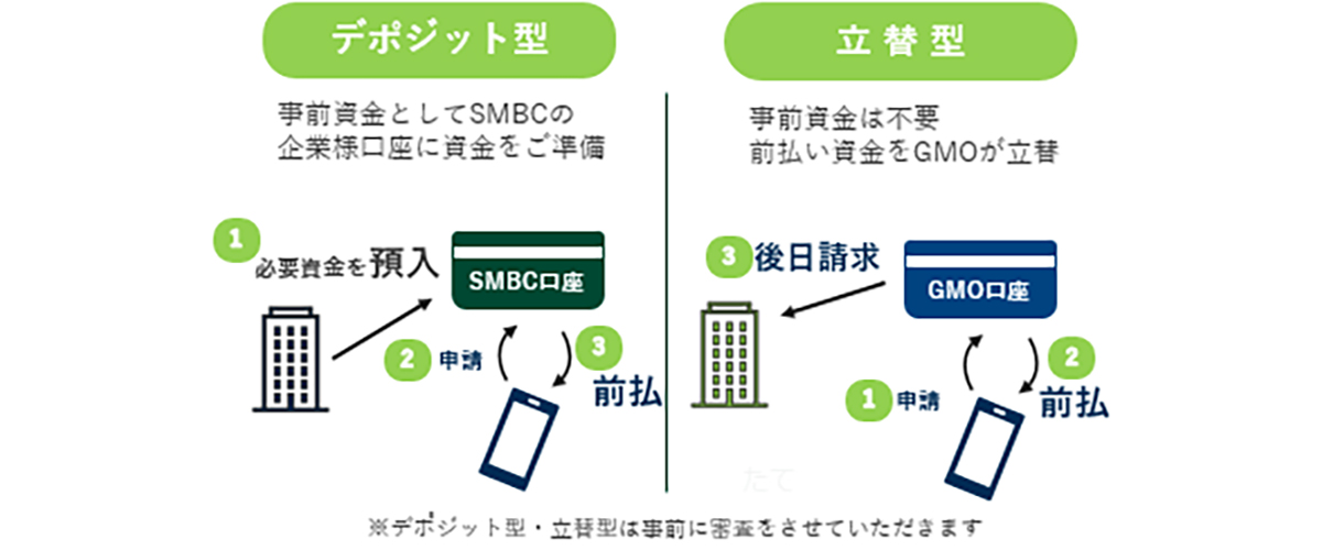 デポジット型/立替型より、タイプの選択が可能