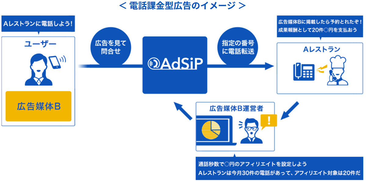 Webメディアやアフィリエイトに有用な電話課金型広告にも対応