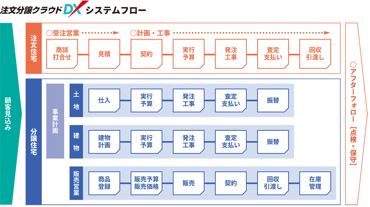 注文分譲クラウドDX_システムフロー