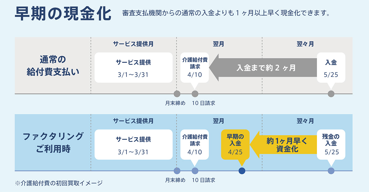 支払審査機関（国保連等）からの入金を待たず、早期の資金化が可能です。